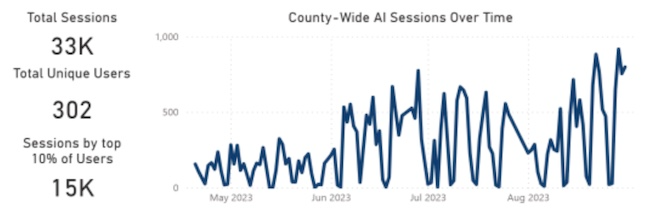 Graph showing AI usage by county employees