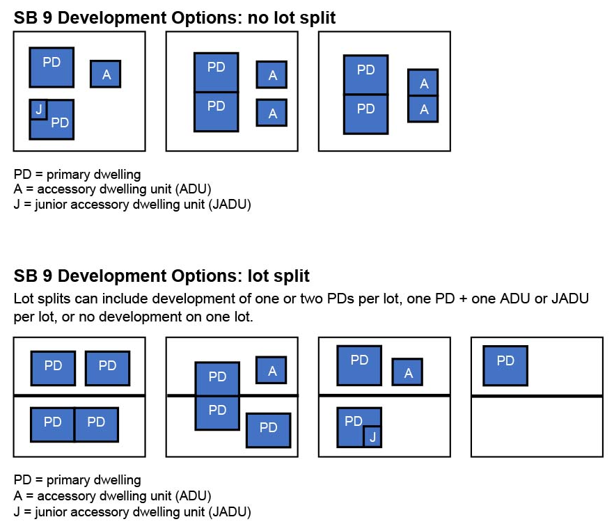 SB 9 Development Options Illustration