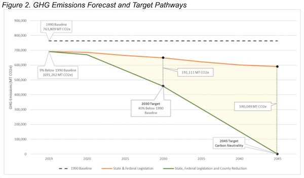 graph showing our emissions reduction goals