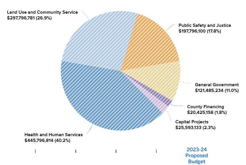 2023-2024 Proposed Budget Graph